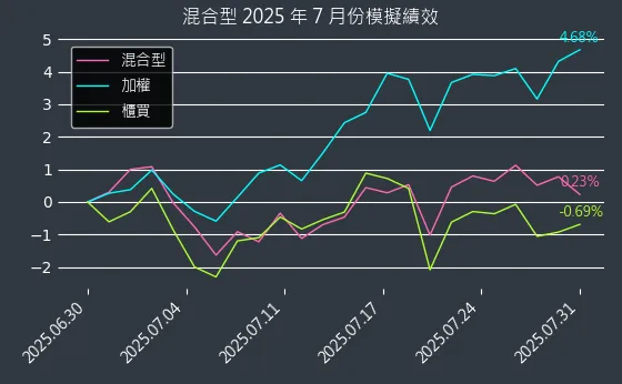 混合型近 1 個月累積績效