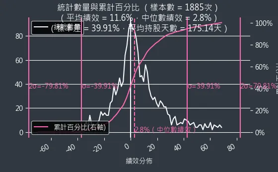 混合型投資組合機率密度函數