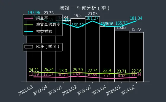 3611 鼎翰 杜邦分析