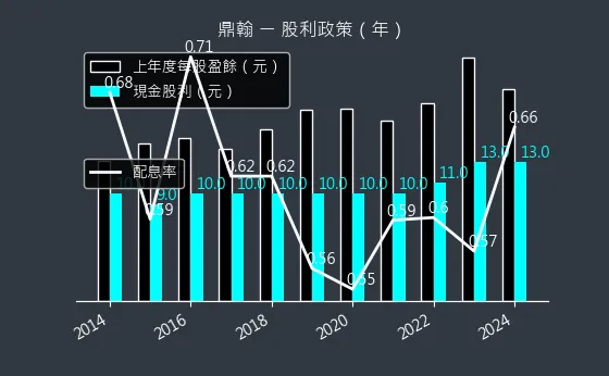 3611 鼎翰 股利政策