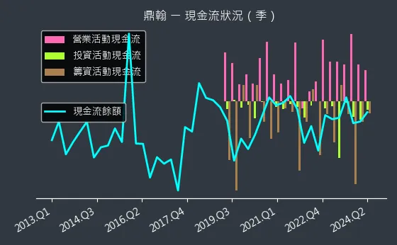 3611 鼎翰 現金流狀況