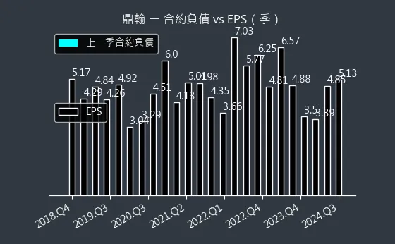 3611 鼎翰 合約負債