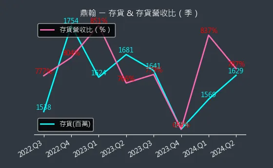 3611 鼎翰 存貨與存貨營收比