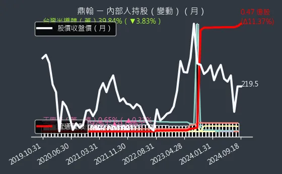 3611 鼎翰 內部人持股