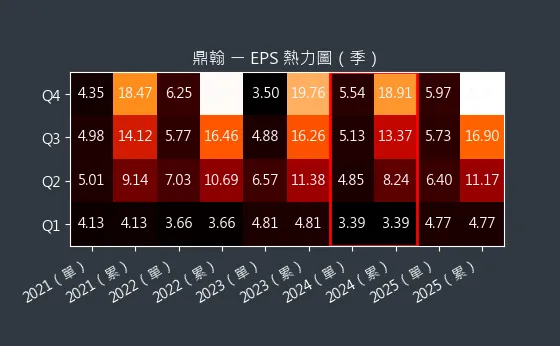 3611 鼎翰 EPS 熱力圖