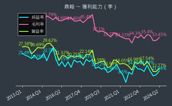 3611 鼎翰 獲利能力