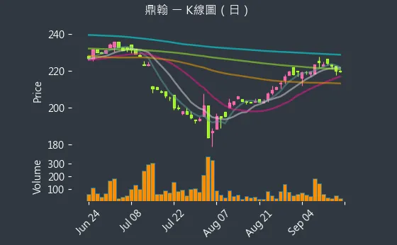 3611 鼎翰 K線圖（日）