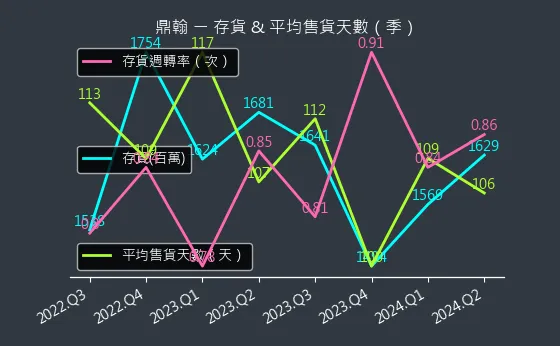 3611 鼎翰 存貨與平均售貨天數