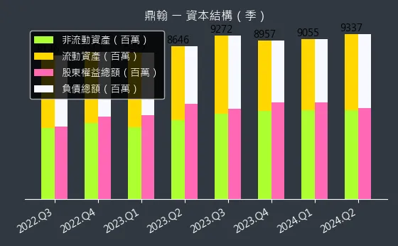 3611 鼎翰 資本結構