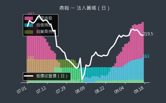 3611 鼎翰 法人籌碼