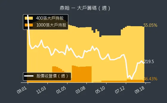 3611 鼎翰 大戶籌碼