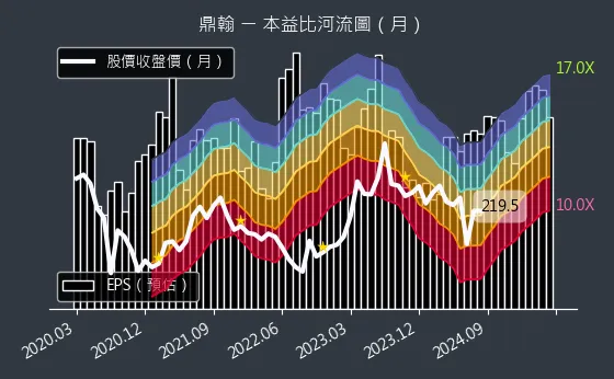 3611 鼎翰 本益比河流圖