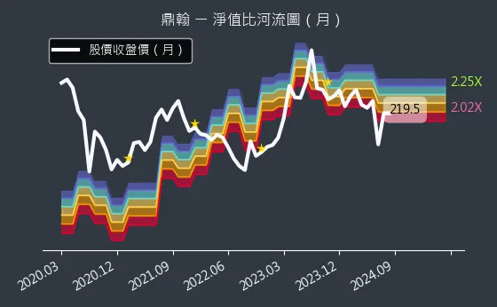 3611 鼎翰 淨值比河流圖