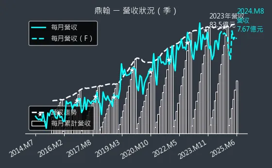 3611 鼎翰 營收狀況