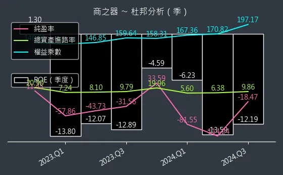 8409 商之器 杜邦分析