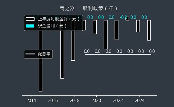 8409 商之器 股利政策