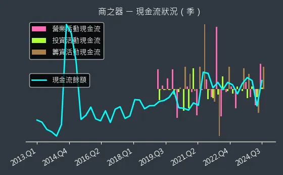 8409 商之器 現金流狀況