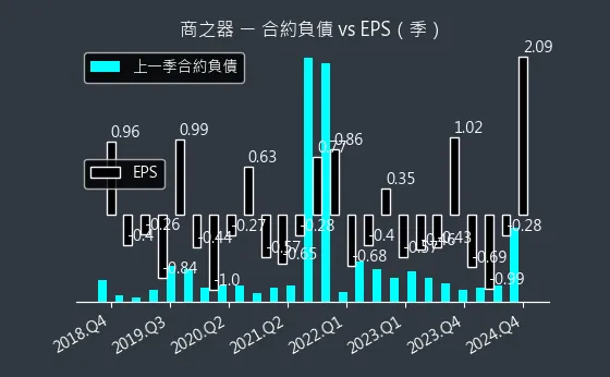 8409 商之器 合約負債