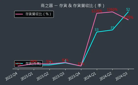 8409 商之器 存貨與存貨營收比