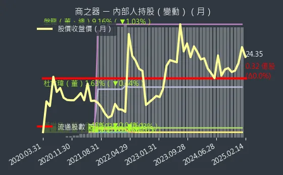 8409 商之器 內部人持股