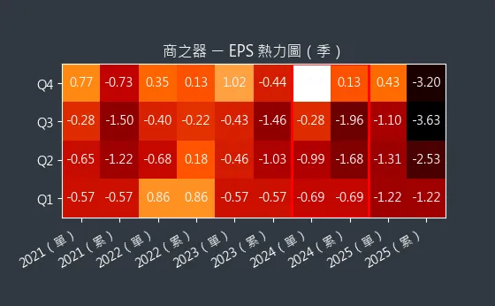 8409 商之器 EPS 熱力圖