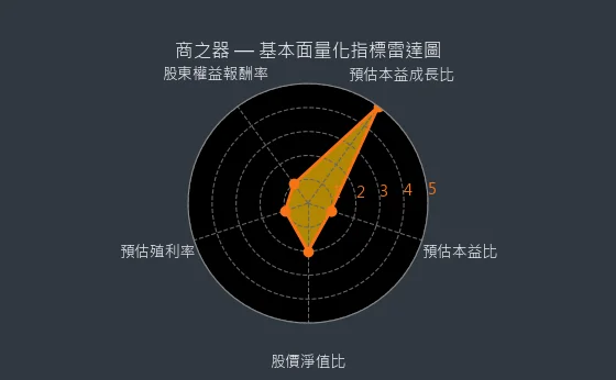 8409 商之器 基本面量化指標雷達圖