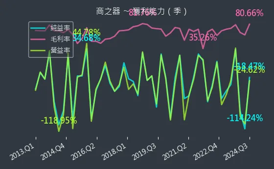 8409 商之器 獲利能力