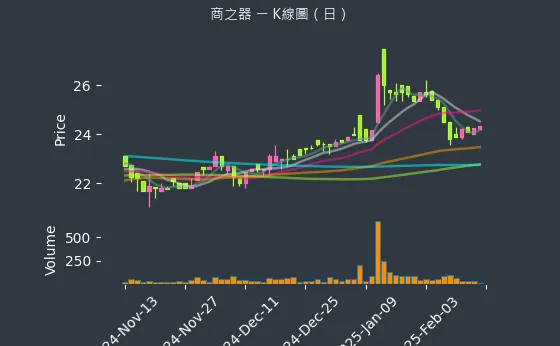 8409 商之器 K線圖（日）