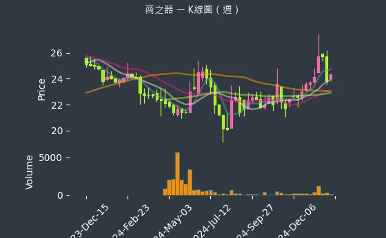 8409 商之器 K線圖（週）