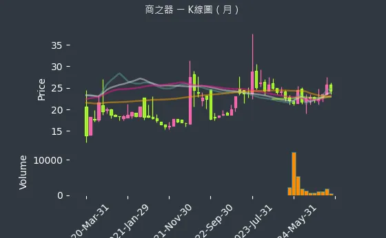 8409 商之器 K線圖（月）