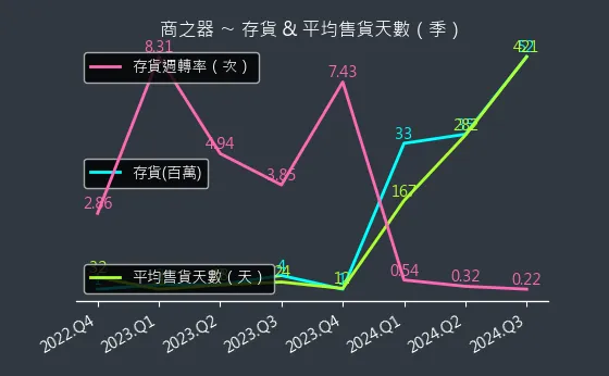 8409 商之器 存貨與平均售貨天數