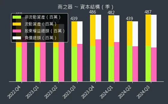 8409 商之器 資本結構