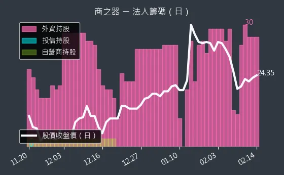 8409 商之器 法人籌碼