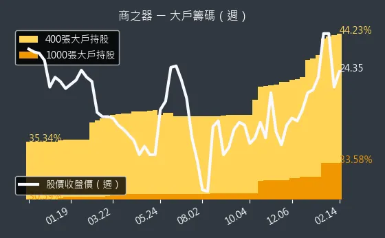 8409 商之器 大戶籌碼