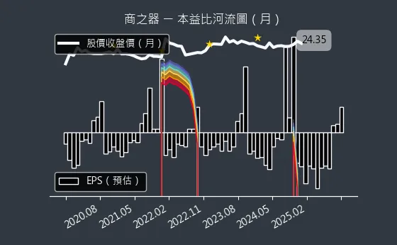 8409 商之器 本益比河流圖