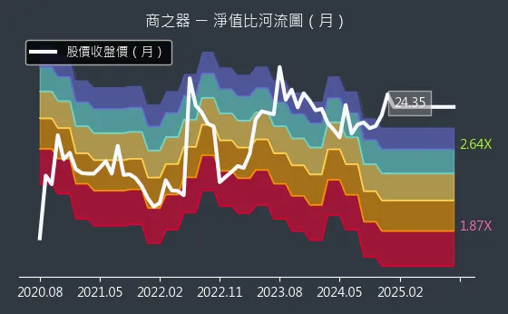 8409 商之器 淨值比河流圖