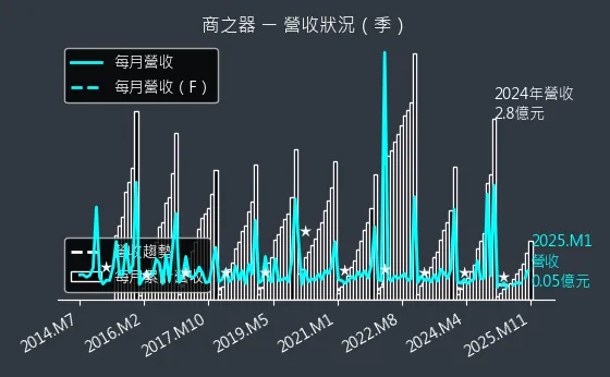 8409 商之器 營收狀況