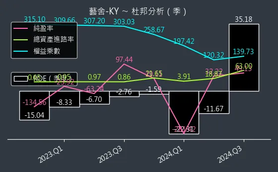 2724 藝舍-KY 杜邦分析