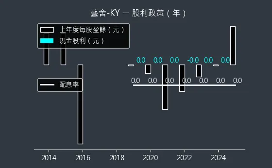 2724 藝舍-KY 股利政策