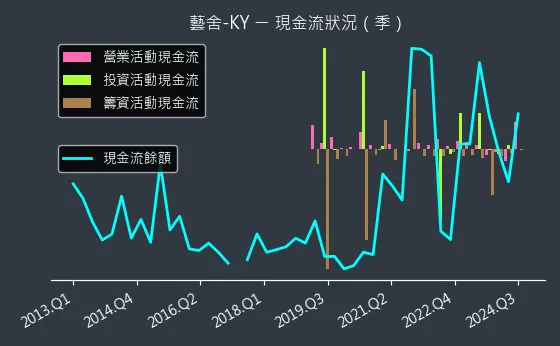 2724 藝舍-KY 現金流狀況