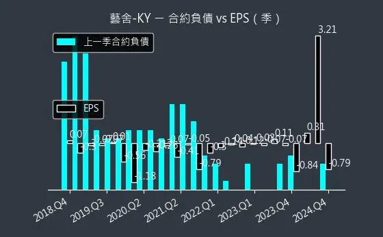 2724 藝舍-KY 合約負債