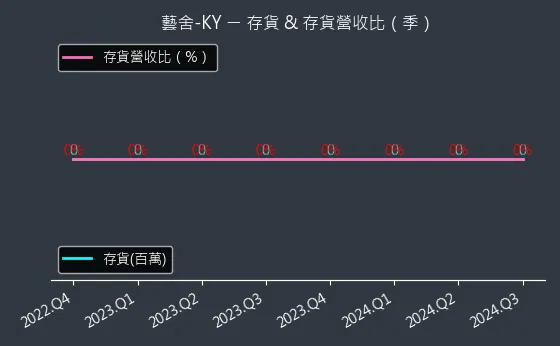 2724 藝舍-KY 存貨與存貨營收比