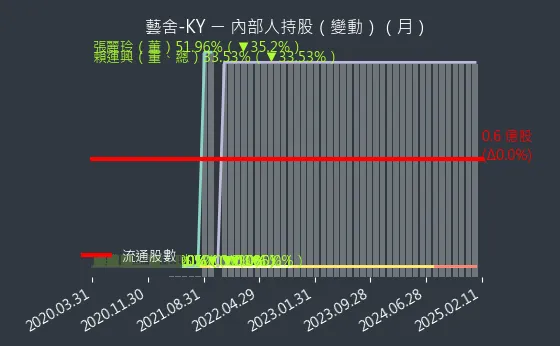 2724 藝舍-KY 內部人持股