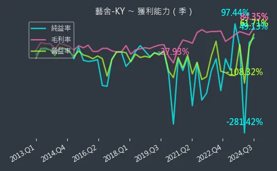 2724 藝舍-KY 獲利能力