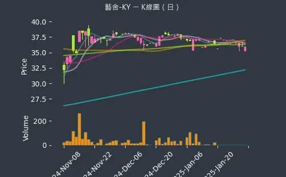 2724 藝舍-KY K線圖（日）