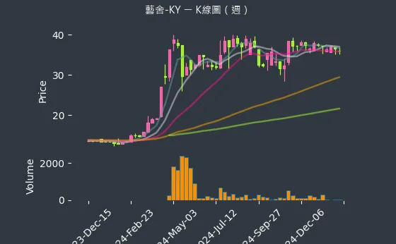 2724 藝舍-KY K線圖（週）