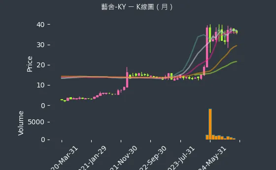 2724 藝舍-KY K線圖（月）