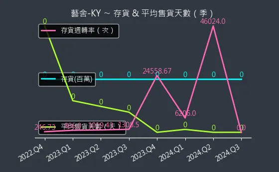 2724 藝舍-KY 存貨與平均售貨天數