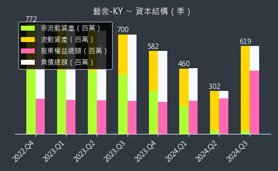 2724 藝舍-KY 資本結構