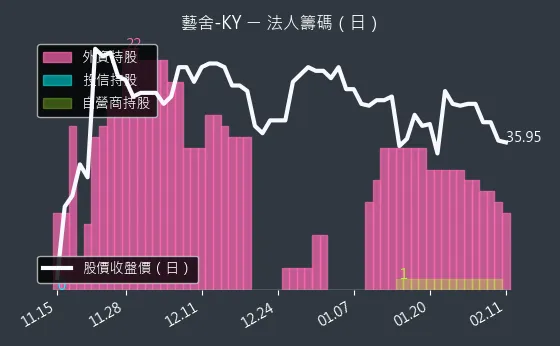 2724 藝舍-KY 法人籌碼